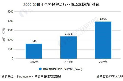 2019年中國保健食品進出口總額突破50億美元 行業趨勢與信息處理分析